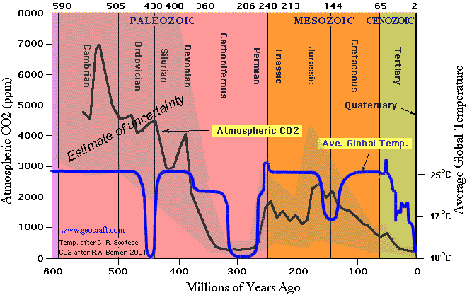 CO2 en temperatuur grafiek
