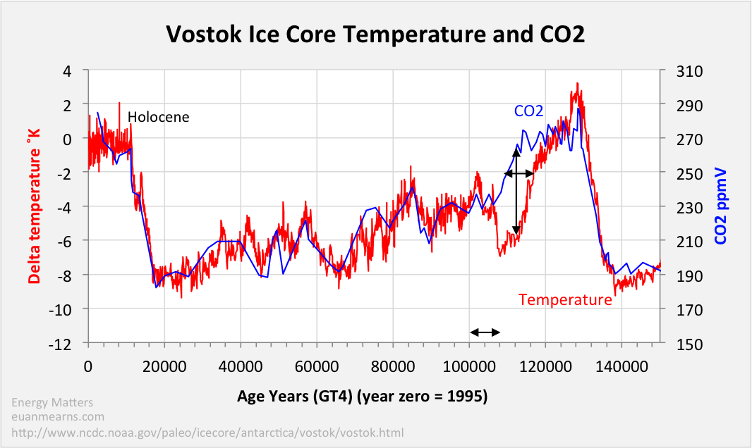CO2 en temperatuur grafiek detail laatste ijstijd (0 - 150.000jaar geleden) Vostok