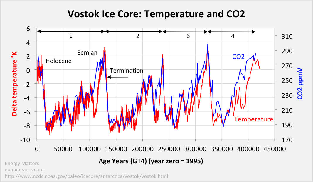 CO2 en temperatuur grafiek Vostok