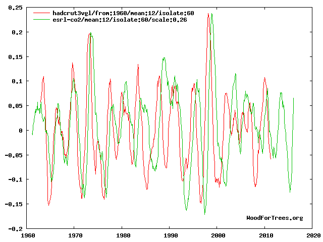CO2- en temperatuurvariaties grafiek van 1960-2020